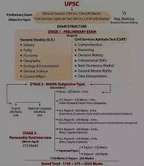 Know about tnpsc group ii exam. What Are Group 1 Group 2 Group 3 Ias Ips And Upsc Exams What Is The Competition Level For These Exams Quora