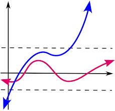 Read more at limits to infinity. Bounded Function Wikipedia