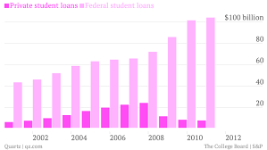 The Whole Truth About Student Debt In 17 Charts The Atlantic