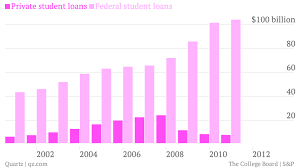 the whole truth about student debt in 17 charts the atlantic