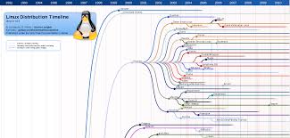 What Are The Components Of A Linux Distribution?