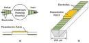 Electrohydrodynamic Micropump Modeling for Performance