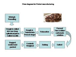 Flow Diagram For Pretzel Manufacturing Authorstream