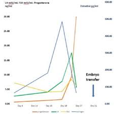 Embryo Transfer In Natural Cycle Download Scientific Diagram