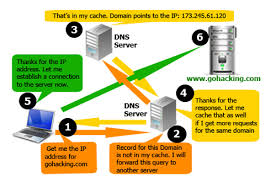 Dns Hijacking What It Is And How It Works 19kunie