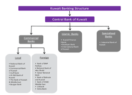Ocbc bank (malaysia) is one of the top five foreign banks in the country. Banks In Kuwait Overview List Of Top 10 Best Banks In Kuwait