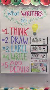 What Writers Do Anchor Chart Kindergarten First Grade Think Draw Label Write Add Details Writing Anchor Charts Kindergarten Anchor Charts Kindergarten Writing