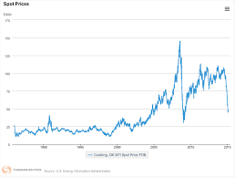 Chart Of The Day 3 Feb 2015 Us Shale Oil And The Coming