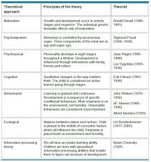 The Parent Guru Child Development Chart 2019