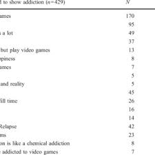 For today almost all games have modifications. Perceived Signs Of Video Game Addiction Salience Mood Modification Download Table