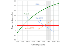 Single Mode Fiber Type G652 Vs G655 Fiber Fiber Cabling