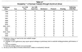 Weldability Of Aluminum Alloys The Metal Press By