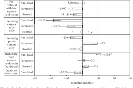 Figure 1 From Effect Of Cassava Flour Characteristics On