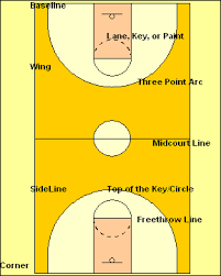 Basketball Basics - The Rules, Concepts, Definitions, And Player Positions