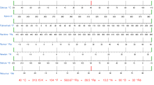 62 punctilious temperature scales