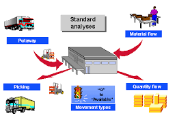 Download now for free this sap logo transparent png image with no background. Sap Warehouse Management System Wms Concept
