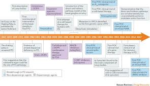 Therapeutic Strategies For Parkinson Disease Beyond Dopaminergic Drugs Nature Reviews Drug Discovery