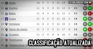 Confira a tabela de classificação atualizada do campeonato brasileiro 2018. Corinthians Cai Na Classificacao Geral Do Brasileirao 2019 Apos 11Âª Rodada E O Time Do Povo Noticias Do Corinthians