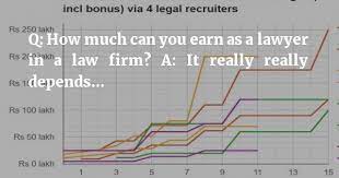 The average corporate lawyer's salary in india is inr 6.9 lakh per annum. 2016 Law Firm Salary Surveys Bonanza Find Out If You Re Over Or Under Paid Legally India Career Intelligence For Lawyers Law Students