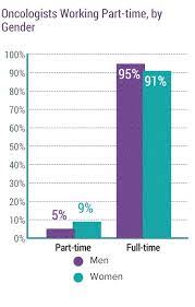 The average oncology physician salary is $252,281 as of may 27, 2021, but the salary range typically falls between $210,363 and $302,605. How Much Does The Average Oncologist Make