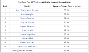 report jeep wrangler depreciation is lowest best resale