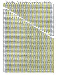 Grading Scale Chart Grade Chart Grade Scale No Calculations Grade Percentage