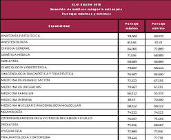 La asignación de la sede y fecha de aplicación se darán a conocer a los médicos aspirantes el 25 de julio de 2021 a través del módulo. Posibles Puntajes Minimos En El Enarm 2020 Para Obtener Una Plaza