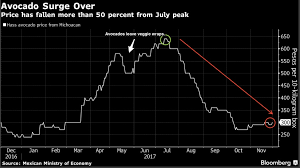 How Lower Avocado Prices Relate To Supply And Demand