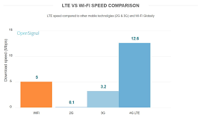 4g is actually 3.9g but for commercial sake they named it 4g. Fastest Lte Networks And Countries Revealed