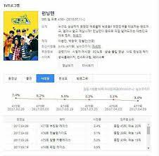 Running man is a south korean variety show and is part of sbs's good sunday lineup. Rating Rm Dáº¡o Nay Tháº¥p Ká»· Lá»¥c Fc Running Man Viá»‡t Nam Facebook