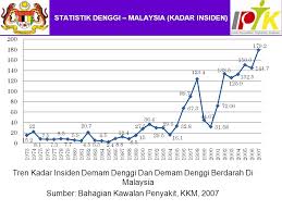 Di malaysia , 4 daripada 10 orang dewasa yang melebihi usia 18 tahun. Dilemma Of Dengue Control In The Eyes Of Public Health Professionals Zawaha Hi Siti Sa Adiah Hn Sulaiman Cr Suraya Sm Mohd Nasir A Ppt Download