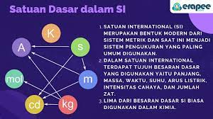 Anda dapat memilih metrik, as, atau inggris. Satuan Dasar Dalam Sistem Satuan Internasional Si