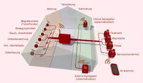 Check spelling or type a new query. Alarmanlage Prinzip3 Alarmtechnik