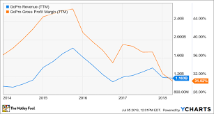 gopro needs 2018s product lineup to be a hit the motley fool