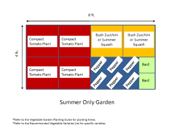 Maybe you would like to learn more about one of these? Garden Templates The Demo Garden Blog