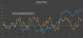 Markets Made Clear Seasonal Charts Multi Year Seasonal