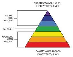 Image Result For Crystal Vibration Frequency Chart Rainbow