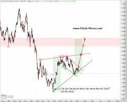 Endlich, so die meinung der marktteilnehmer. Deutsche Bank Kursziel Elliott Waves Comelliott Waves Com