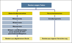 Bei der witwenrente bekommt die ehefrau einen teil der rente ihres verstorbenen mannes. Https Www Deutsche Rentenversicherung De Shareddocs Downloads De Fachliteratur Kommentare Gesetzestexte Studientexte Rentenrecht 18 Renten Wegen Todes Pdf Jsessionid 56b9a2bcb69f210d38952f8ced1f5014 Delivery2 7 Replication Blob Publicationfile V 4