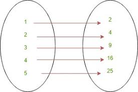 Discrete Mathematics Representing Relations Geeksforgeeks