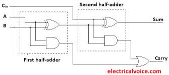 An adder is a digital logic circuit in electronics that performs the operation of additions of two number. Full Adder Truth Table Logic Diagram Electricalvoice
