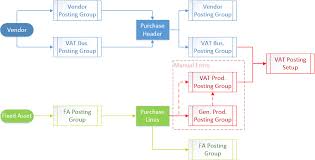 posting groups 15 fa purchase posting totovic dynamics blog