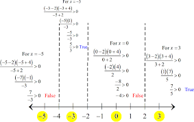 Solving Rational Inequalities Step By Step Rational Expressions Math Tools Inequality