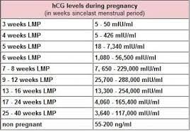 Quantative pregnancy test gives an idea of how long you have been pregnant. Hcg Levels The American Pregnancy Association