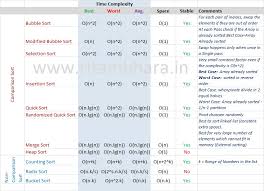 Comparison Of Sorting Algoritms Ritambhara Technologies