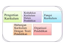 Konsep pendidikan seni untuk pertumbuhan mental dan kreatif. Kedudukan Kurikulum Dalam Pendidikan Silabus