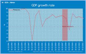 Gdp Growth Rate Malaysia
