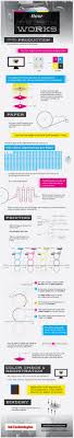 How Offset Printing Works Infographic Offset Printing Prints Graphic Design Infographic