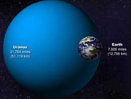 Distance to sun (km) 2873550000. Uranus The Topsy Turvy Planet