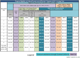 Income Guide Amounts Household Covered California Subsidy